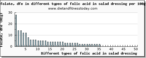 folic acid in salad dressing folate, dfe per 100g